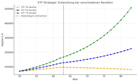 Vergleich von ETF-Sparen und Rentenpunkten